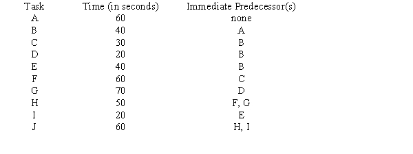 The Florida Appliance Company is installing an assembly line to produce vacuum cleaners, and you, as an operations manager, are responsible for balancing the line. The tasks to be performed are listed, along with their times and immediate predecessors.   The company is planning to operate 2 shifts per day, 8 hours per shift. The desired output rate of the line is 480 units per day.  a.Compute the cycle time per unit in minutes. b.Compute the minimum number of workstations required. c.Use the longest-task-time heuristic to balance the assembly line. d.Compute the efficiency of your assembly line.