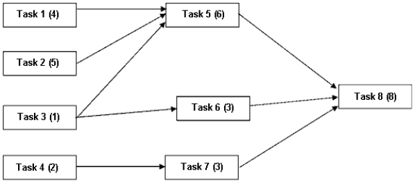 In your first job you must set up an assembly line to assemble a computer mouse. The precedence diagram below is defined with task times in parentheses and stated in minutes. There are 480 minutes of assembly time per shift and there is one shift. The forecast (output rate) is 60 units per shift.    a.Compute the cycle time per unit in minutes. b.Compute the minimum number of workstations required. c.Use the longest-task-time heuristic to balance the assembly line. d.Compute the efficiency of your assembly line.