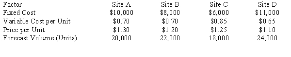 The As-You-Like-It Hamburger Shop is considering adding a new location. The investment at each of the four potential sites is the same. The price they can charge for hamburgers is set by the competition in the area. Given the information below, which site is expected to be the most profitable?  