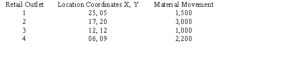 Given the retail location coordinates and the value of material movement in the following chart, find the best supply point location using the center-of-gravity method.  