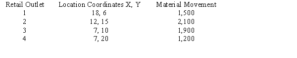 Using the following information about material volume shipped from a plant to four retail outlets, find the best location for the plant using the center of gravity method.  