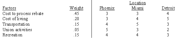 Supreme Redeem, Inc. plans to open a large manufacturer's rebate processing center. Supreme has narrowed the potential sites to three locations. Data for each location are provided in the following table. (A score of 1 is least favorable; a 5 is most favorable.) a.What is the total weighted score for each of the three locations? b.Which location should be chosen, based on total weighted score?