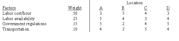 Call Centers, Ltd. has decided to use the weighted scoring model approach to aid the company in finding new locations for major call centers. Below is information regarding four potential locations. (A score of 1 is least favorable; a 5 is most favorable.)    a.What is the total weighted score for each of the three locations? b.Which location should be chosen, based on total weighted score?