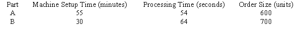 A machine in a job shop is used for only two parts, A and B. The time per setup (in minutes), processing time (in seconds), order size (in units) is given below. Using the information, determine the total capacity required for this machine in minutes.  