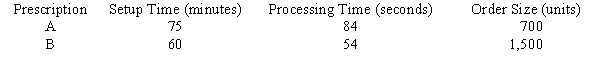 A pharmacy lab is used for only two high volume prescriptions, A and B. The time per setup (in minutes), processing time (in seconds), order size (in units) is given below. Using the information, determine the total capacity required for this lab in minutes.  