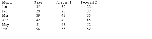 Ed Rogers owns an appliance store. Sales data on a particular model of a DVD player for the past six months are shown below along with the results of two different forecasting models that were developed.   Which is the better forecasting model, based on the MAD criterion?