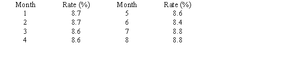 The following data represents the home mortgage loan interest rates at a local bank over an eight-month period: a.What is the forecast for month 8 using a moving average model with an AP = 4? b.What is the forecast for month 9 using a moving average model with an AP = 6?