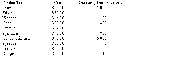 The owner of a garden supply store was wondering if they could manage their inventory better. She decided to develop an ABC classification system to help manage the inventory. The company's inventory consists of the following items:    a.Compute the total dollar value of each of the ten inventory items. What is the total value of all the inventory items? b.Which items should be declared  A  items? What percentage of total inventory value does your  A  group represent? What percentage of the total number of inventory items does your  A  group represent? c.Which items should be declared  B  items? What percentage of total inventory value does your  B  group represent? What percentage of the total number of inventory items does your  B  group represent? d.Which items should be declared  C  items? What percentage of total inventory value does your  C  group represent? What percentage of the total number of inventory items does your  C  group represent?