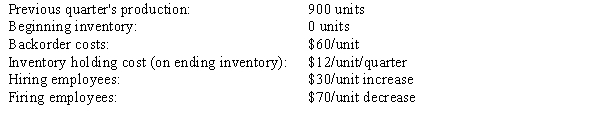 A paint company has the following aggregate demand requirements and cost data for the upcoming year by quarter.      a.Determine the change in workforce costs (hiring and firing employees) if the paint company decides to use a chase demand strategy. b.Determine the inventory holding and backorder costs for the year if the paint company wants to use a level production strategy, ending Quarter 4 with no inventory.