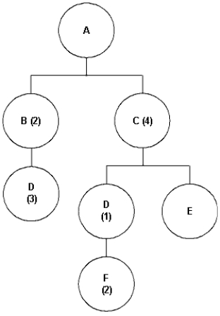 The bill of material for end item A is shown below:    a.If A has a gross requirement to build 250 units and an on-hand inventory for A of 40, determine the net requirement for D if its current on-hand inventory balance for D is 20 (all other components have no current inventory). b.Determine the net requirement for F if the gross requirement for A is still 250 and current on-hand inventory balance for A is 40, D is 20 and F is 60.