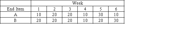 A furniture company produces two types of wooden chairs: products A and B. They are interested in developing a rough-cut capacity plan to prevent overloading their assembly facility. Assembly time required for product A is 2 hours and for product B it is 3 hours. Total assembly time available is 100 hours/week. They have the following weekly production information available:    a.What is the total hourly load on the assembly facility in week 4? b.In how many weeks is the assembly facility overloaded?