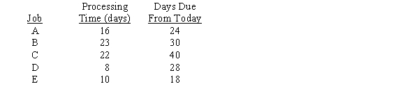 The table below includes processing times and due dates for five jobs.    a.Use the Shortest Processing Time Rule (SPT) to determine the average flow time. b.Use the Earliest Due Date Rule (EDD) to determine the average lateness.