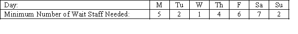 A restaurant needs the following number of wait staff to serve its evening guests.   How many employees are needed so that each as two consecutive days off? Construct a work schedule for these employees.