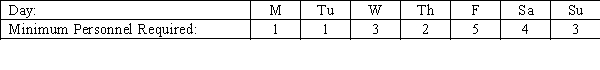 A movie theater requires the following minimum number of employees, each of which is required to have two consecutive days off.   How many employees are needed so that each as two consecutive days off? Construct a work schedule for these employees.