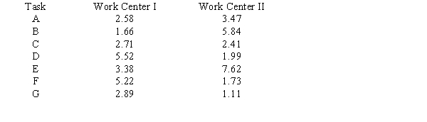 A company is faced with seven tasks that have to be processed through two work centers, work center I and then center II. Assume work center I works continuously and that they are using Johnson's rule. Work centers need not change over to new jobs at the same time. Data appears below in hours:    a.What is the sequence of tasks? b.What is the time in hours to complete all the tasks in both work centers? c.What is the total idle time in hours for work center I? d.What is the total idle time in hours for work center II?