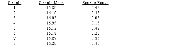 A Procter and Gamble factory process fills boxes with detergent. Construct an appropriate set of control charts to monitor the process. Historical data for fill weight (in ounces) of eight samples is presented below. A sample size of six was used.    a.Compute the limits for both an R-chart and x-bar chart. Compare the sample results to the limits of the charts. b.Briefly explain what the quality control charts tell you. What actions, if any, would you take?