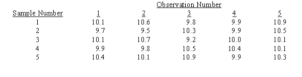 Five samples were taken, with five observations each. The sample findings are listed below. The sample values represent service times in minutes.    a.Determine the control limits for the R-chart. b.Would you conclude the R-chart is in statistical control and proceed to develop the x-bar chart?