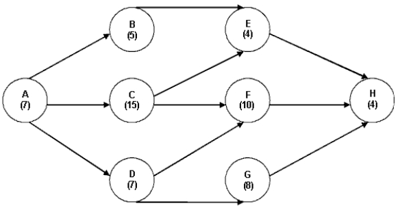 The following network shows all the major activities on the circles (nodes). Each node contains time estimates in weeks. Complete the following table.