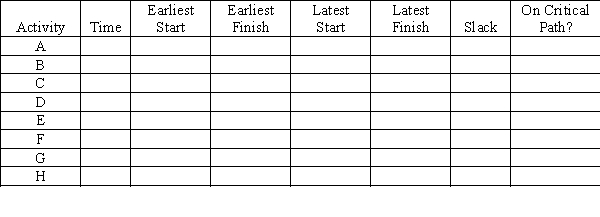 The following network shows all the major activities on the circles (nodes). Each node contains time estimates in weeks. Complete the following table.