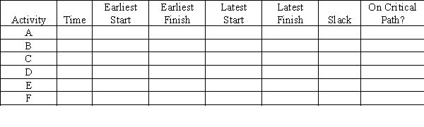 The following network shows the activities on the circles or nodes. Time estimates are in weeks. Complete the following table: