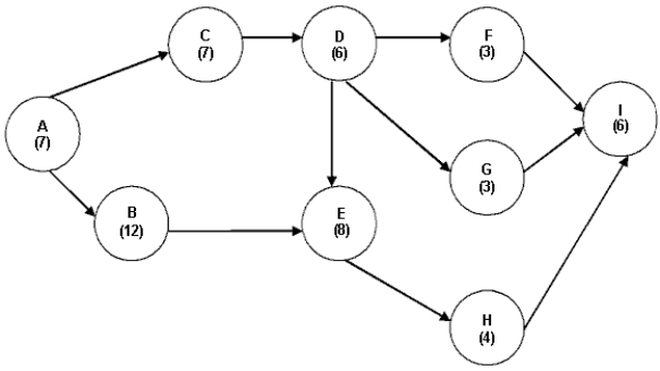 Consider the project network and data shown below:      a.Determine the critical path and the project completion time. b.Determine the crash cost per week for all activities c.Which activities need to be crashed to reduce the project's completion time by 4 weeks? How much does this cost?