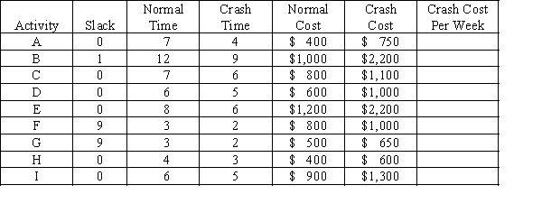 Consider the project network and data shown below:      a.Determine the critical path and the project completion time. b.Determine the crash cost per week for all activities c.Which activities need to be crashed to reduce the project's completion time by 4 weeks? How much does this cost?