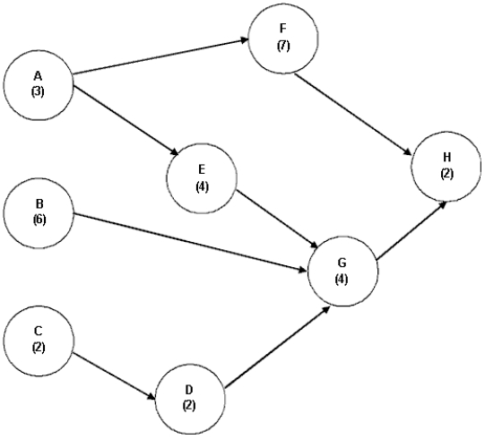 Consider the project network and data shown below:      a.Determine the critical path. b.If management wants the project done in one less month, which activity should they crash?