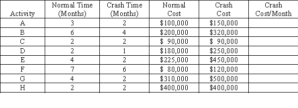 Consider the project network and data shown below:      a.Determine the critical path. b.If management wants the project done in one less month, which activity should they crash?