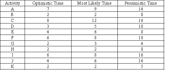 Data regarding the activities for a project are presented below. The times are in weeks. The critical path for this project is A - D - H - I - J - K.    a.Determine the standard deviation of the critical path. b.Determine the probability of completing the project in 38 weeks or less. c.What is the probability of completing the project in 32 weeks or less?