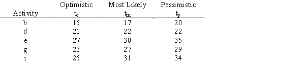 A company has a PERT project with path b-d-e-g-i that has these activity time estimates in days:    a.What is the expected duration for activity e? b.What is the variance for activity b? c.What is the standard deviation of the path?
