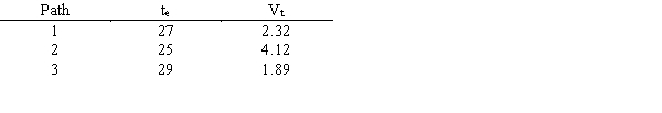 A company has used PERT for a project and wants to minimize the probability of overrunning a contract deadline of 30 weeks. Three paths of concern in the PERT network have these mean durations and variances in weeks:    a.What is the Z-score for path 1? b.What is the probability of path 2 overrunning the deadline?
