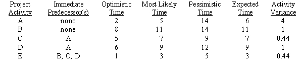 You are responsible for managing an advertising and promotion project with the following activities (times are given in weeks). a.What is the critical path and expected completion time for this project? b.Which activity has the largest slack, and how large is that slack? c.What is the probability that the project will be completed within 16 weeks? d.If the expected time (not the most likely time) for activity B is changed to 18 weeks from 11 weeks, by how many weeks will the project's expected completion time increase?