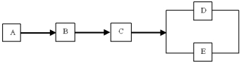Given the diagram below, determine the system reliability of the individual component reliabilities are A = 0.92, B = 0.94, C = 0.95, D = 0.80 and E = 0.86.  