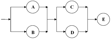 An analysis of the current mortgage loan process found that the overall system reliability of a part of the total process consisting of three stages was low.After much analysis the process manager decided to add redundancy in this part of the process so Clerks A and B checked one another's work as well as clerks C and D in the new process so consider each pair to be in parallel.A study found that all clerks performed at an average reliability of 0.85.   The reliability of the new process with more redundancy is now _______________.