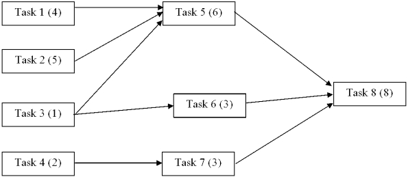 In your first job you must set up an assembly line to assemble a computer mouse.The precedence diagram below is defined with task times in parentheses and stated in minutes.There are 480 minutes of assembly time per shift and there is one shift.The forecast (output rate) is 60 units per shift.    a.Compute the cycle time per unit in minutes. b.Compute the minimum number of workstations required. c.Use the longest-task-time heuristic to balance the assembly line. d.Compute the efficiency of your assembly line.