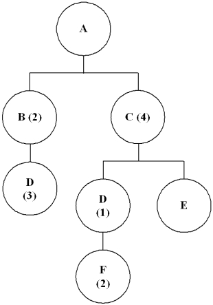 The bill of material for end item A is shown below:    a.If A has a gross requirement to build 250 units and an on-hand inventory for A of 40, determine the net requirement for D if its current on-hand inventory balance for D is 20 (all other components have no current inventory). b.Determine the net requirement for F if the gross requirement for A is still 250 and current on-hand inventory balance for A is 40, D is 20 and F is 60.