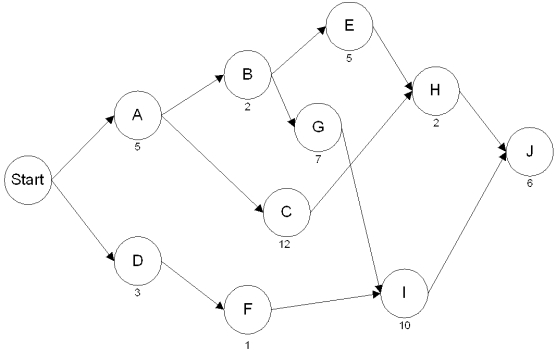 The network below represents a project being analyzed by the Critical Path Method.    a.What activity must be on the critical path, regardless of activity durations? b.What is the duration of path A-B-E-H-J? c.What is the critical path of this network? d.What is the length of the critical path?