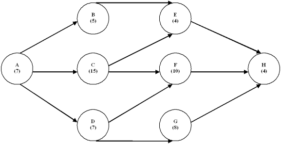 The following network shows all the major activities on the circles (nodes).Each node contains time estimates in weeks.   Complete the following table.  