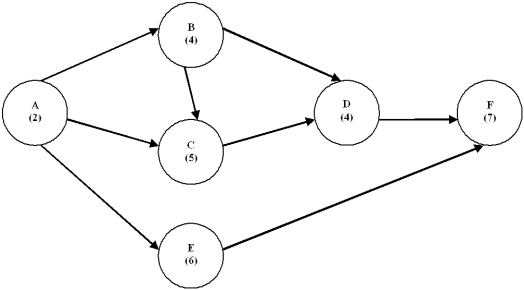 The following network shows the activities on the circles or nodes.Time estimates are in weeks.   Complete the following table:   