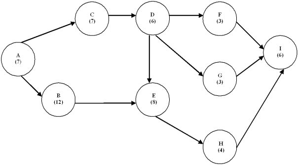 Consider the project network and data shown below:     a.Determine the critical path and the project completion time. b.Determine the crash cost per week for all activities c.Which activities need to be crashed to reduce the project's completion time by 4 weeks? How much does this cost?