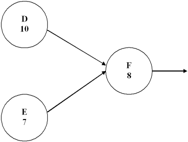  Given the partial project network below and the fact that F can be crashed three times if X<sub>t</sub> = start time of Activity i, and Y<sub>i</sub> = amount of crash time used for Activity i.    a.Which of the following is correct?  X<sub>F</sub>  \ge X<sub>D</sub> + 10 - Y<sub>D</sub> or X<sub>F</sub>  \ge  X<sub>E</sub> + 10 + Y<sub>E</sub> or Y<sub>D</sub>, Y<sub>E</sub>   \le   0 or X<sub>F</sub> - X<sub>D</sub> - X<sub>E</sub> + 10  \ge  3 b.Which of the following is correct?  y<sub>D</sub>   \le   3 or y<sub>E</sub>   \le   3 or y<sub>F</sub> = y<sub>D</sub> + y<sub>E</sub> or y<sub>F </sub>  \le   3 