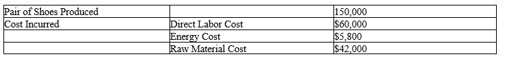 <strong>The table below shows the data for the number of pair of shoes produced and the cost incurred by Fancy Trends Inc. for the year 2015. Based on the given data, the productivity of Fancy Trends Inc. for the year 2015 is _____. </strong> A) 1 pair/USD B) 1.39 pairs/USD C) 2 pairs/USD D) 2.46 pairs/USD