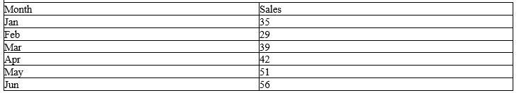 <strong>The following table shows the sales data of a particular model of a DVD player. If the forecast sales for May is 36.25, calculate the sales forecast for July using the simple exponential smoothing (SES) model with a smoothing constant of 0.40.  </strong> A) The sales forecast for July is more than 30 but less than or equal to 35. B) The sales forecast for July is more than 35 but less than or equal to 40. C) The sales forecast for July is more than 40 but less than or equal to 50. D) The sales forecast for July is more than 50 but less than or equal to 55. <div style=padding-top: 35px> 