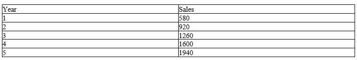 <strong>The following table shows the sales data of server computers of Ziffcore Inc. for the past 5 years. The management plotted the data on a chart. The chart suggested that the sales appear to be increasing in a fairly predictable linear fashion and that the sales are related to time by a linear function Y t =240+340t. Using simple linear regression, calculate the forecast for sales in year 6.  </strong> A) The forecast for sales in year 6 is more than 1800 but less than or equal to 2000. B) The forecast for sales in year 6 is more than 2000 but less than or equal to 2200. C) The forecast for sales in year 6 is more than 2200 but less than or equal to 2400. D) The forecast for sales in year 6 is more than 2400 but less than or equal to 2600. <div style=padding-top: 35px> 