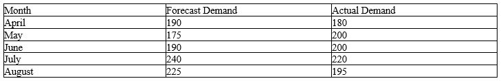 <strong>The mean absolute deviation (MAD) for the forecasts shown in the following table is:  </strong> A) more than 10 but less than or equal to 20. B) more than 20 but less than or equal to 30. C) more than 30 but less than or equal to 40. D) more than 40 but less than or equal to 50. <div style=padding-top: 35px> 