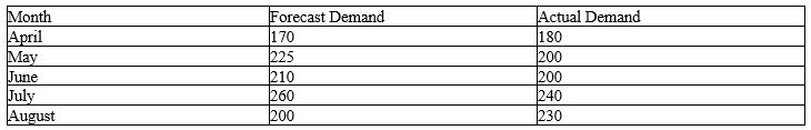 <strong>The mean square error (MSE) for the forecasts shown in the following table is:  </strong> A) more than 250 but less than or equal to 300. B) more than 300 but less than or equal to 350. C) more than 350 but less than or equal to 400. D) more than 400 but less than or equal to 450. <div style=padding-top: 35px> 