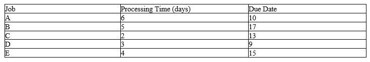 <strong>Five jobs are ready for processing at time zero through a workstation. The details regarding the processing time and the due date of completion is provided in the following table. Using the earliest due date (EDD) rule, the average tardiness of the five jobs is: </strong> A) more than 0.1 but less than or equal to 0.3 day. B) more than 0.3 but less than or equal to 0.5 day. C) more than 0.5 but less than or equal to 0.7 day. D) more than 0.7 but less than or equal to 0.9 day.