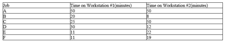 <strong>There are five jobs in a factory. All these jobs have to go through two workstations for processing. Each job is processed on Workstation #1 and then on Workstation #2. The processing time for each job on each workstation is given below. Using Johnson's sequencing rule, it can be concluded that the makespan of the sequence is: </strong> A) more than 50 but less than or equal to 100 minutes. B) more than 100 but less than or equal to 150 minutes. C) more than 150 but less than or equal to 200 minutes. D) more than 200 but less than or equal to 250 minutes.