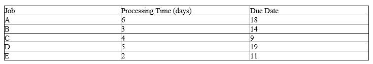 <strong>Five jobs are ready for processing at time zero through a workstation. The details of the processing time and the due date of completion is provided in the following table. Using the earliest due date (EDD) rule, the average flow time for the five jobs is _____. </strong> A) more than 8 but less than or equal to 10 days. B) more than 10 but less than or equal to 12 days. C) more than 12 but less than or equal to 14 days. D) more than 14 but less than or equal to 16 days.