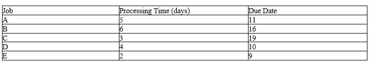 <strong>Five jobs are ready for processing at time zero through a workstation. The details of the processing time and the due date of completion is provided in the following table. Using the earliest due date (EDD) rule, the average lateness for the five jobs is: </strong> A) more than -6 but less than or equal to -2 days. B) more than -2 but less than or equal to 2 days. C) more than 2 but less than or equal to 6 days. D) more than 4 but less than or equal to 8 days.